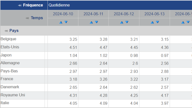 BNB_taux_rendement à long terme des emprunts_21_juin_2024