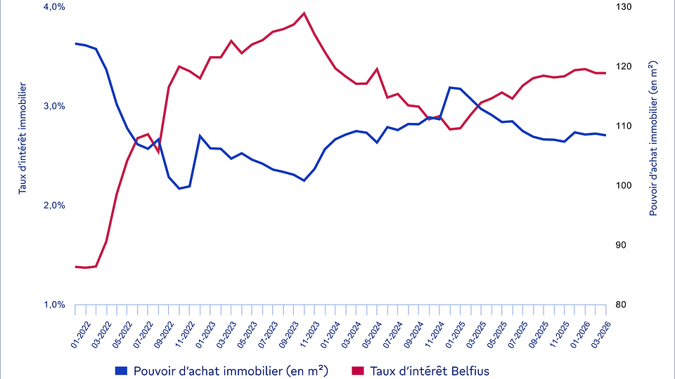 BC_pouvoir_achat_immo_versus_taux_immoweb