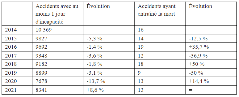 Le nombre d’accidents de travail dans la construction a baissé au niveau d’avant le coronavirus-Tableau