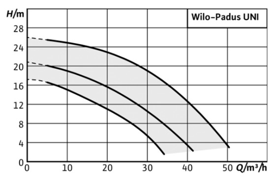 Wilo-Padus UNI (Duty chart 55x35)