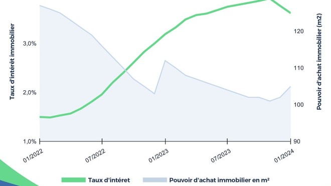 BC_évolution_taux_baisse_pouvoir_achat_immo_12_janvier_2024