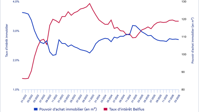 BC_pouvoir_achat_immo_versus_taux_immoweb